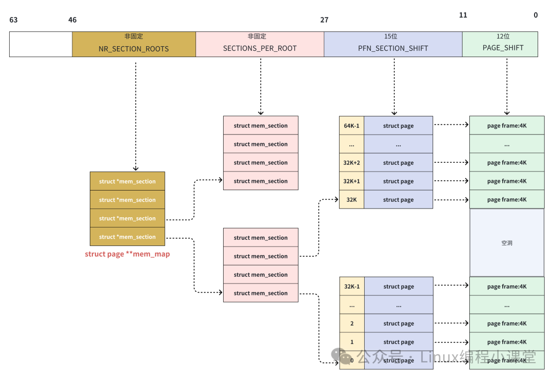 Linux Physical Memory Models