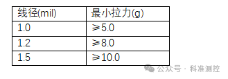 Detailed Explanation of Semiconductor Chip Bonding Strength Testing Standards and Methods (Tensile/Push/Shear Forces)