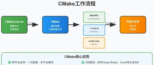 Introduction to CMake: Say Goodbye to the Pain of Handwritten Makefiles