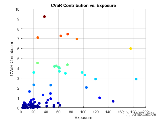 Using Copula for Simulating and Optimizing Market Risk Data VaR Analysis in MATLAB