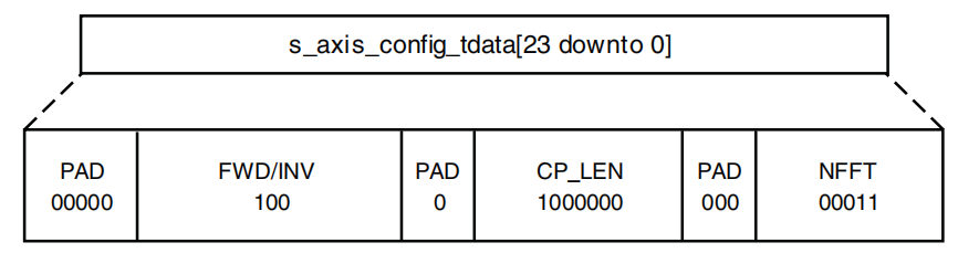 Introduction and Simulation of Xilinx FFT IP