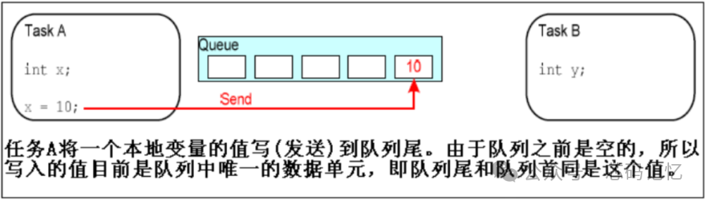 Analysis of FreeRTOS Queues