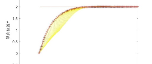 Model Predictive Control for Autonomous Vehicles with Matlab Code