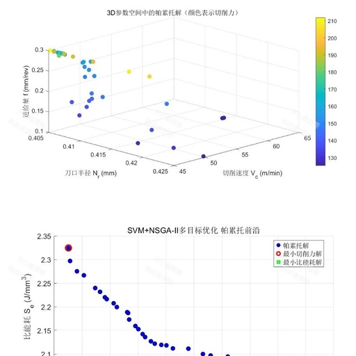 Optimization of Cutting Parameters for Gear Discs Based on SVM and NSGA-II