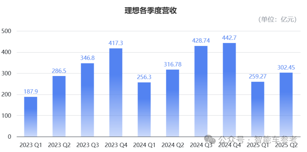 Li Auto's Product Performance This Year: Successful Chip Development and Reducing Dependence on Nvidia