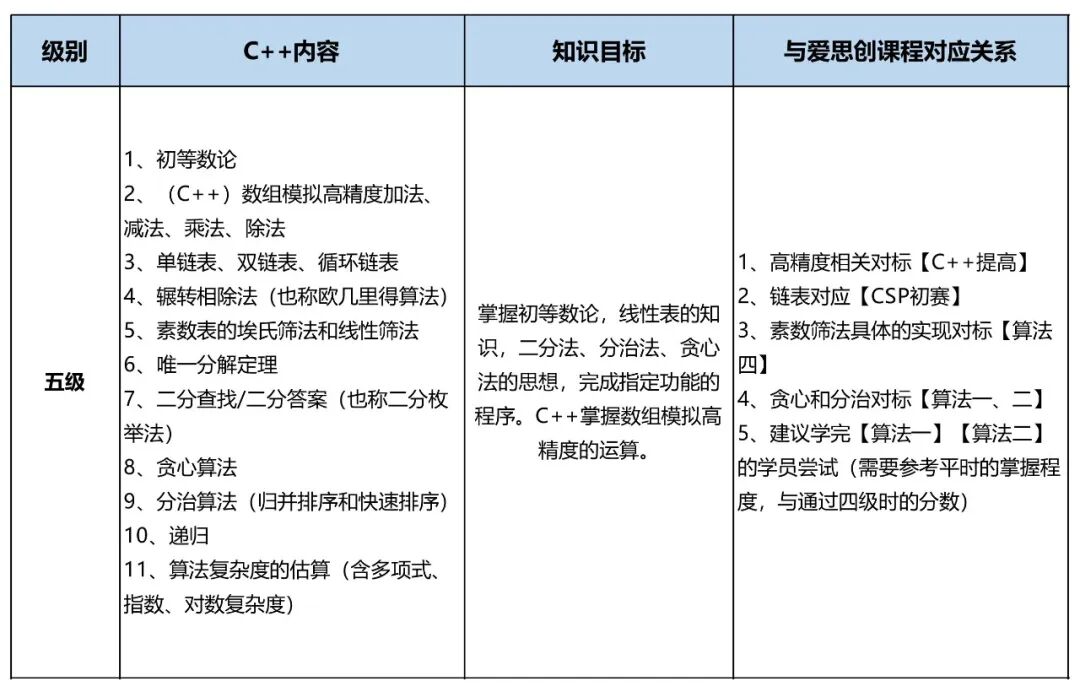 In-Depth Analysis of GESP Level 1-8 (C++) Exam Points!