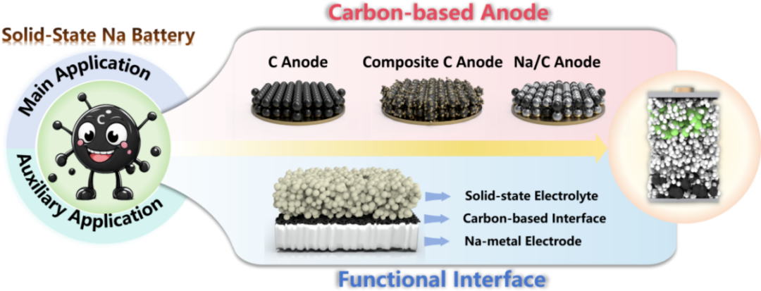 Wenzhou University Team's Review on the Multifaceted Role of Carbon-Based Materials in Sodium Batteries and the Design of Hybrid Sodium Batteries