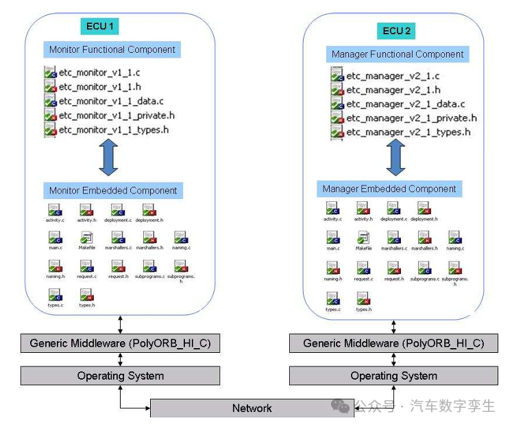 Model-Based Code Generation for Distributed Embedded Systems