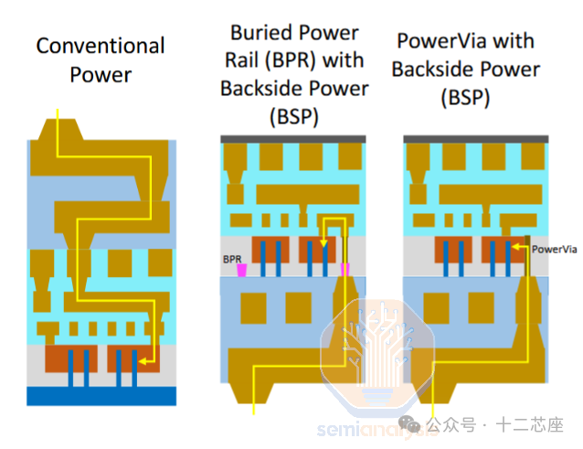 The Competition Between Gate-All-Around (GAA) and Buried Power Distribution Network (BSPDN) Technologies at the 2nm Node