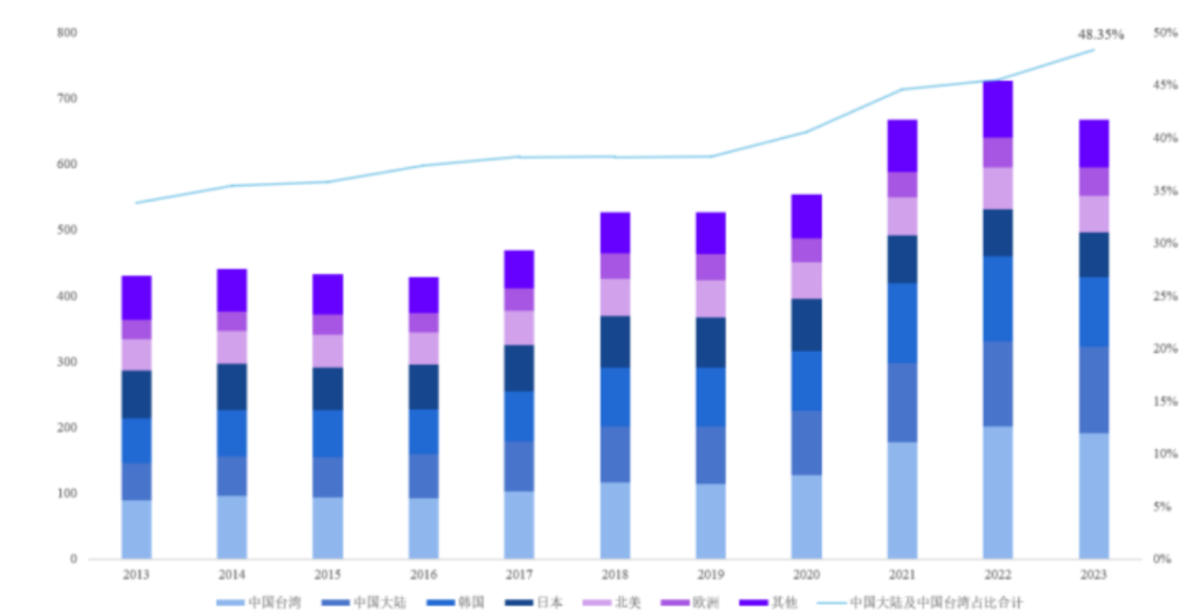 In-Depth Analysis of the Semiconductor Industry Chain (Semiconductor Equipment, Lithography Machines, Photoresists, Etching Equipment, Domestic Substitution)