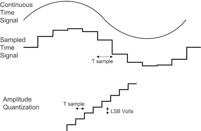 How to Determine ADC/DAC Performance in Digital Control Systems