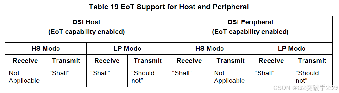 Technical Insights | Introduction to MIPI DSI Protocol Processor to Peripheral Transactions
