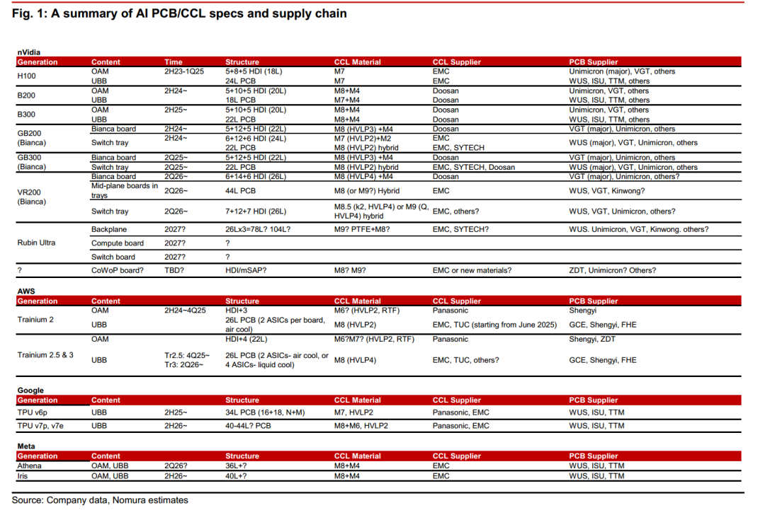 Nomura: AI PCB & Copper Clad Laminate - Accelerated Upgrades by 2026
