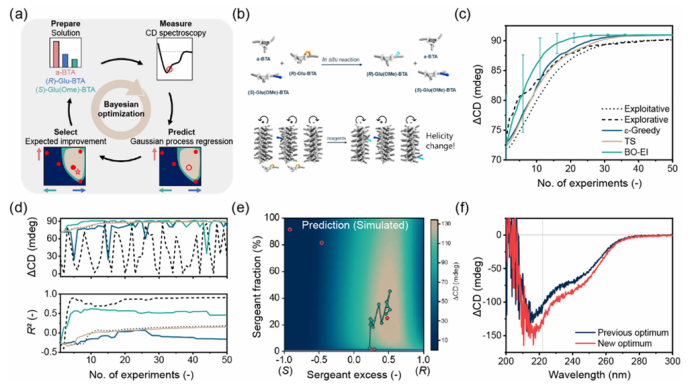 Bayesian Optimization for Multicomponent Supramolecular Systems