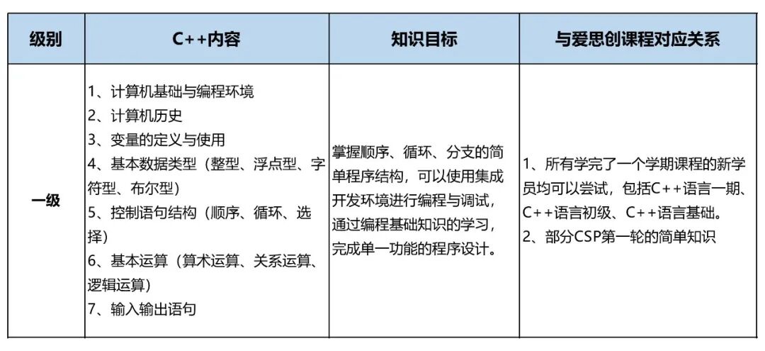 In-Depth Analysis of GESP Level 1-8 (C++) Exam Points!