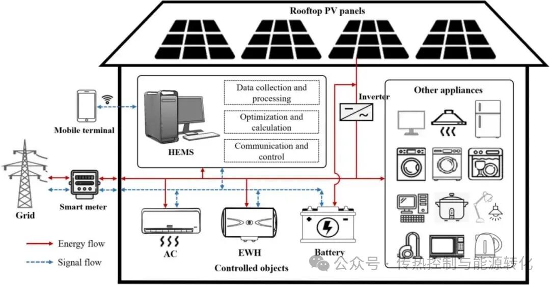 Enhancing Real-Time Energy Matching Performance of Home PV Systems with Multi-Time Resolution Scheduling