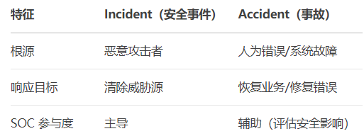 Incorporating Logs into Event/Incident/Accident Management in Cybersecurity SOC Operations