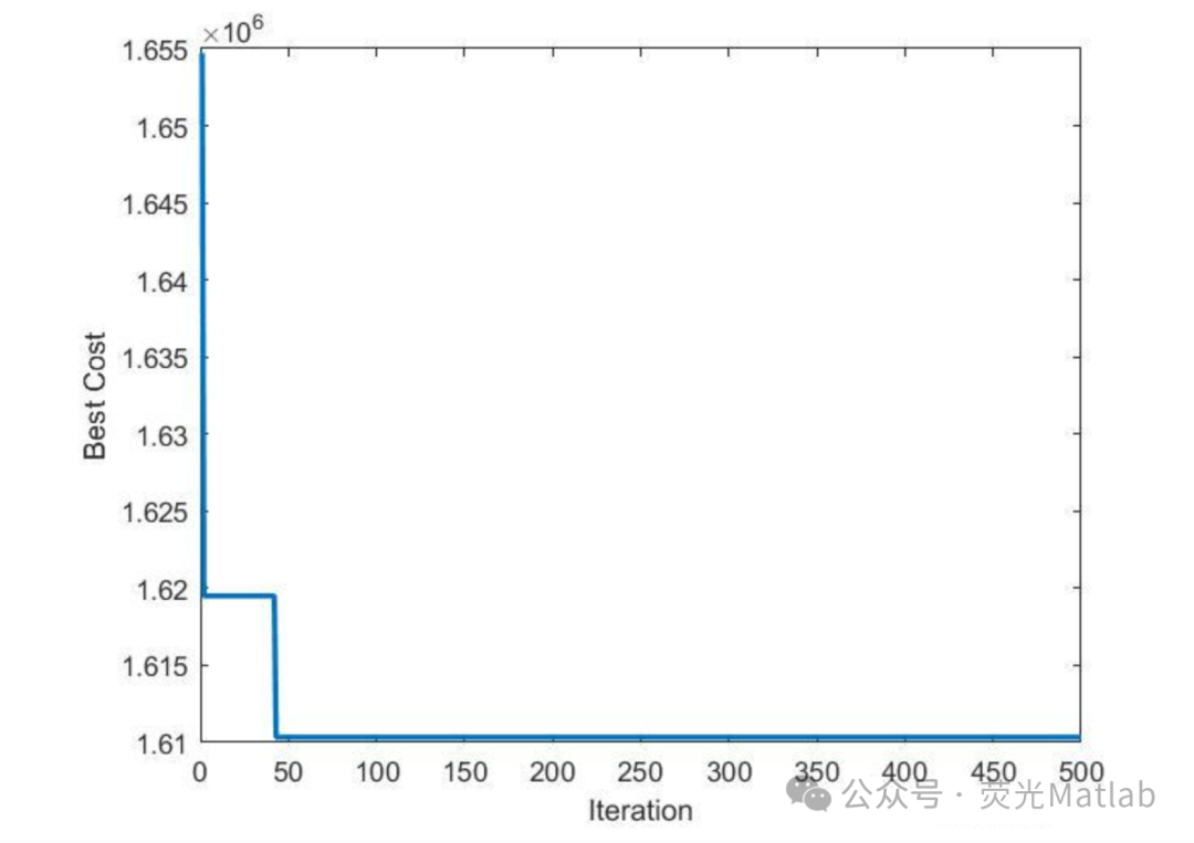 Optimizing Site Selection for Electric Vehicle Charging Stations Based on MATLAB Particle Swarm Algorithm