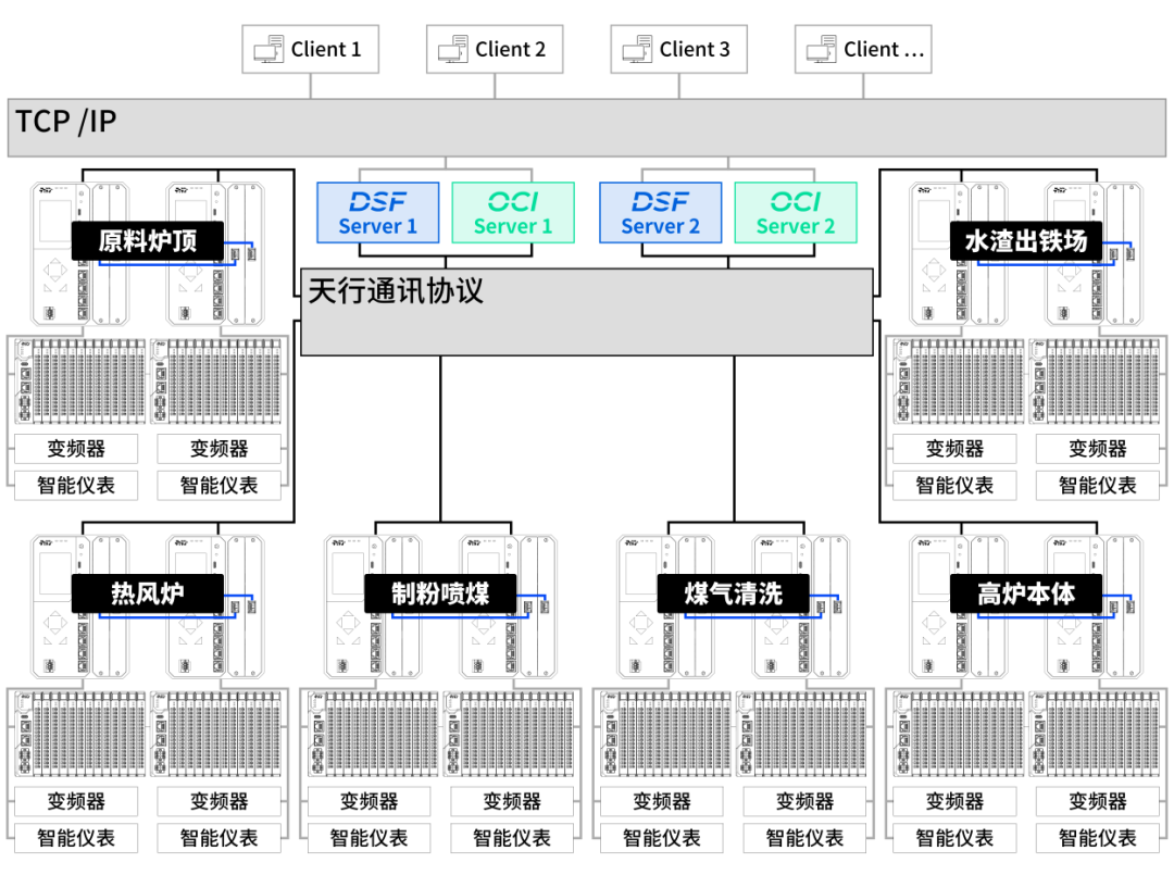 Empowering Steel Production with PLC as the Core of Industrial Control