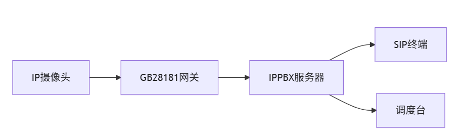 Reduce Costs by 90%! Transform IPCs into SIP Cameras Using PBX Gateways Without Purchasing SIP Cameras
