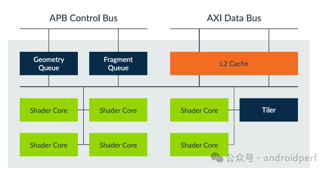 ARM Mali GPU Architecture: From Utgard to Drage