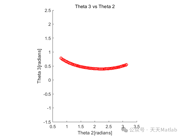 Analysis and MATLAB Simulation of Aircraft Landing Gear