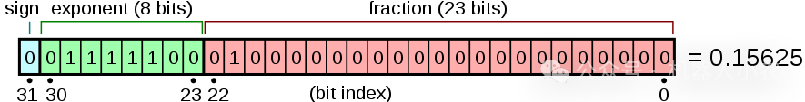 Floating Point Number Transmission Between Robots and PLCs