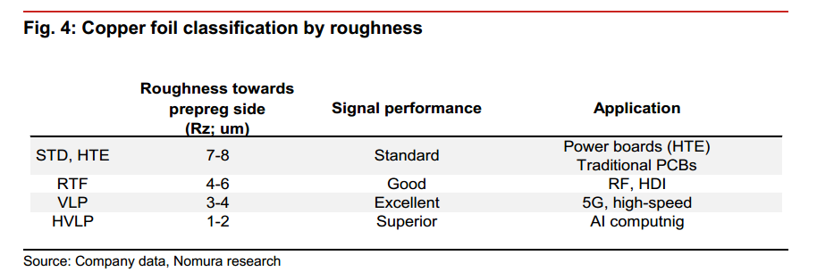 Nomura: AI PCB & Copper Clad Laminate - Accelerated Upgrades by 2026
