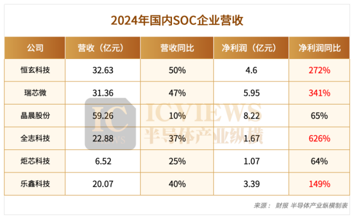Domestic SoC Manufacturers Take Off Collectively