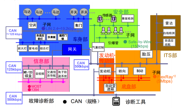 Understanding CAN Bus in Embedded Linux