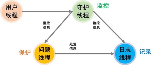 Design Framework of Guardian Threads in Embedded Systems