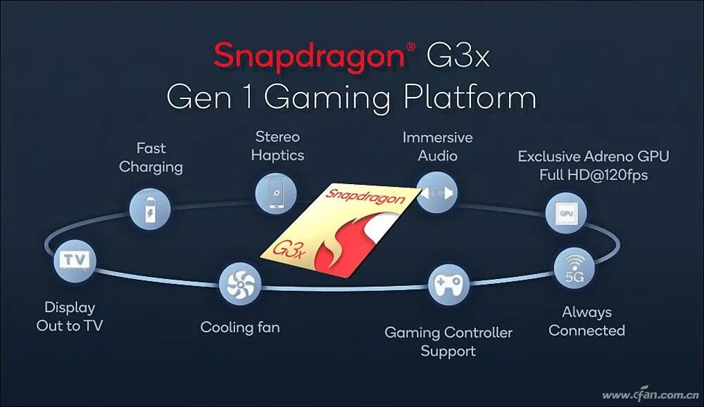 Game PCs in Focus: How Powerful Are Qualcomm's Snapdragon G3x Gen1 and Snapdragon 8cx Gen3?