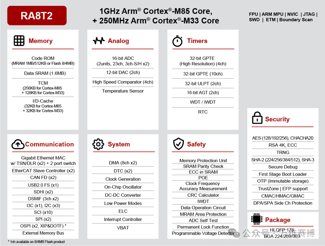 The M85 Core: A New Hotspot for MCUs