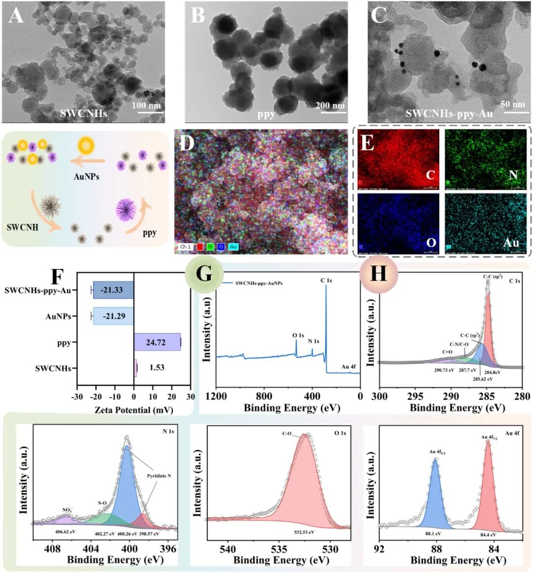 A Microfluidic Chip-Based Electrochemical Biosensor Coupled with CRISPR/Cas12a for Simultaneous Detection of Foodborne Pathogens