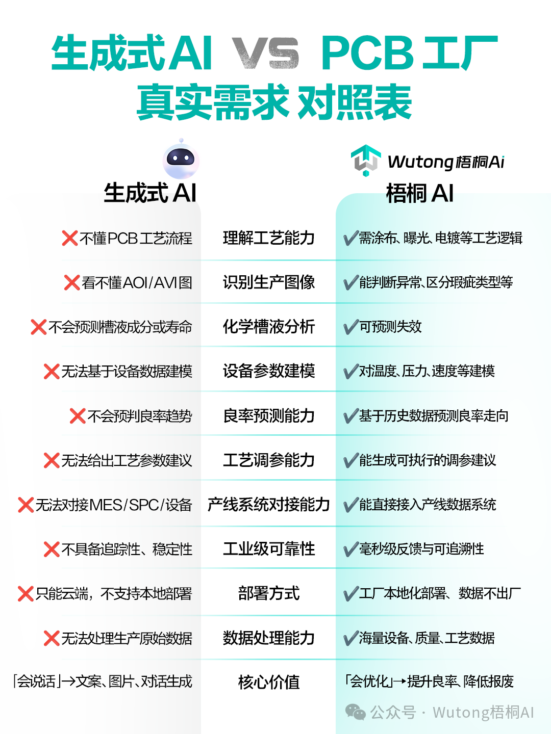 Wutong AI | Intelligent Manufacturing Solutions for the PCB Industry