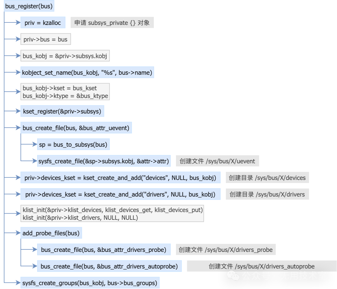 [LNX007] Linux Device Driver Model: Device-Bus-Driver