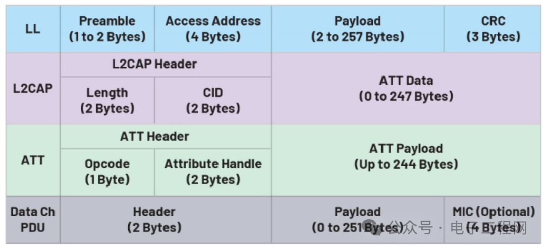 Understanding the Architecture of Low Energy Bluetooth Protocol Stack
