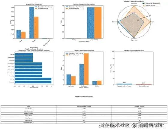 Social Network Analysis of Company Directors and Cross-Industry Network Bridge Identification Using Python | Code and Data Included