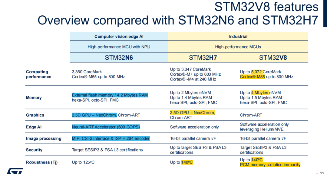 ST Launches the World's First 18nm MCU STM32V8, Recognized by SpaceX