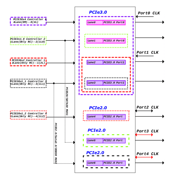 Understanding RK3588 PCIe: From Hardware Resources to Split Configuration + Pitfall Guide (Includes Mind Map)
