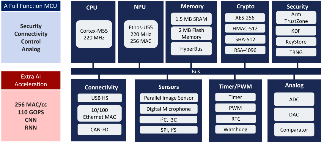 Smart Access Control Solution Based on AI MCU M55M1