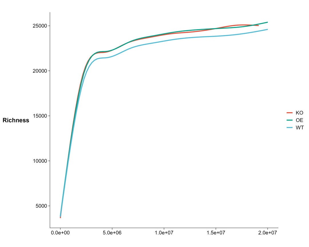 Accelerating Metagenomic Diversity Analysis with C++ Functions in EasyMultiOmics
