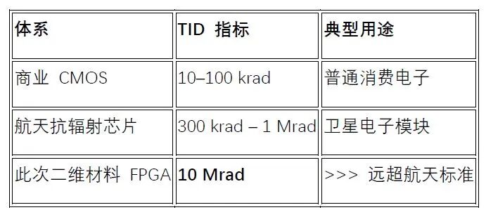 The True Significance of Wafer-Level Two-Dimensional Materials FPGA: A Quiet Revolution in the "New Semiconductor System"