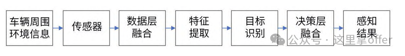 Introduction to Multi-Sensor Fusion Technology