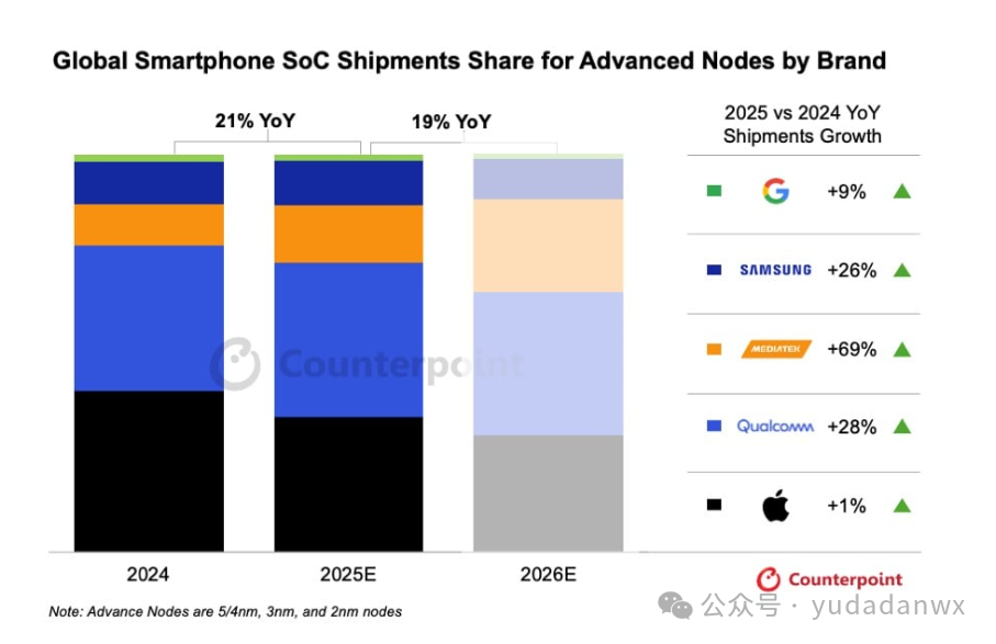 In 2026, 2nm Mobile SoC Chips Will Be the Main Battlefield, So Invest Wisely