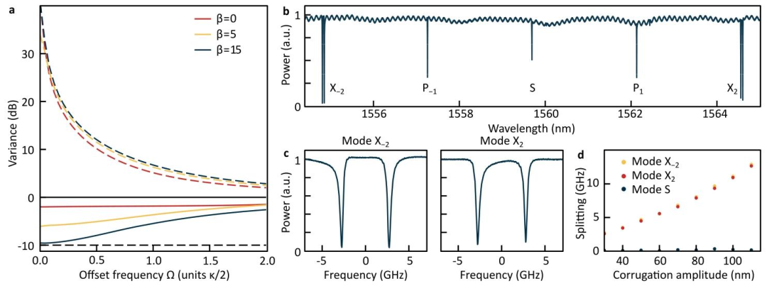 Integrated Photonic Chip Orthogonal Compression Light Source: Low Loss, High Compression Ratio, and Scalable