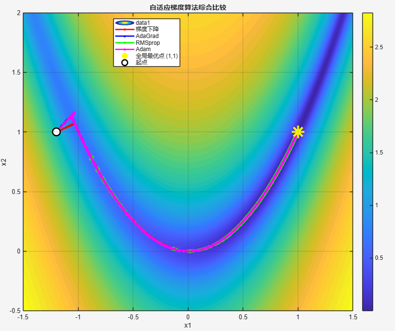 Analysis of Adaptive Gradient Algorithms: From Theory to MATLAB Practice