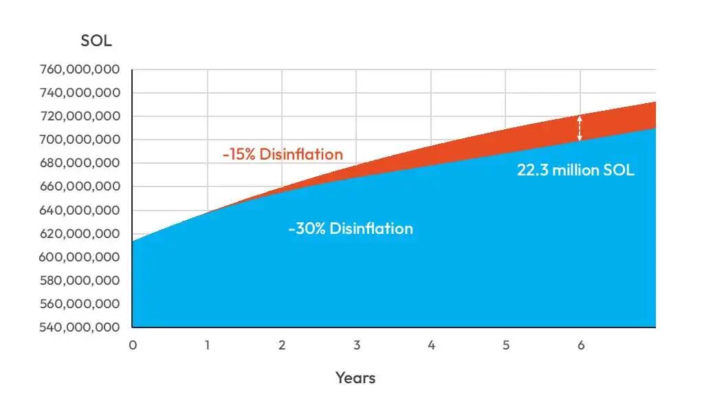 SIMD-0411: Solana's New Inflation Reduction Proposal