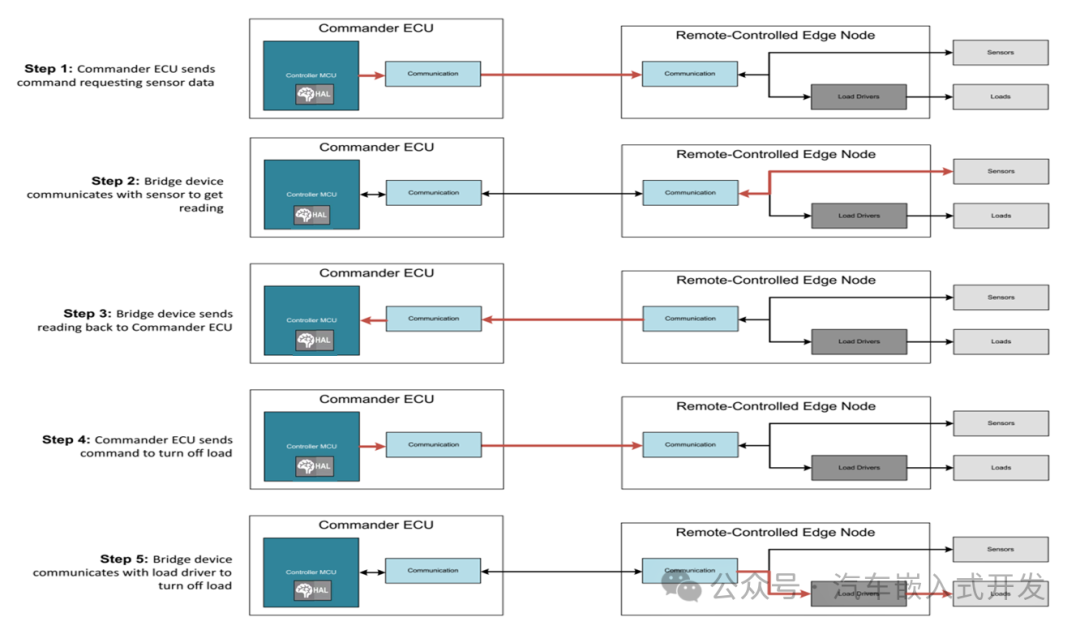 Remote Control Edge Nodes Without MCU