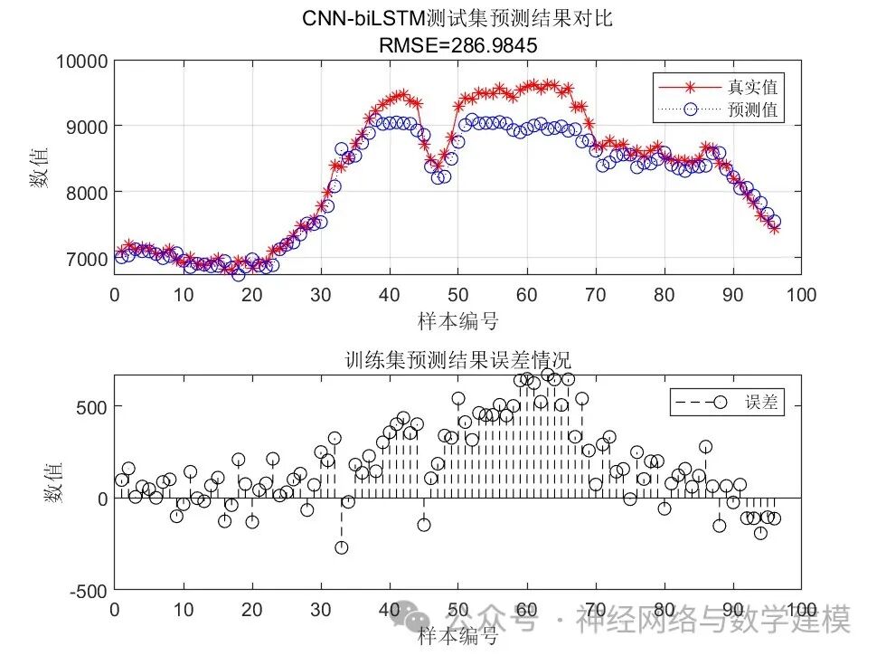 Multidimensional Time Series Regression Prediction Based on CNN-Bi_LSTM